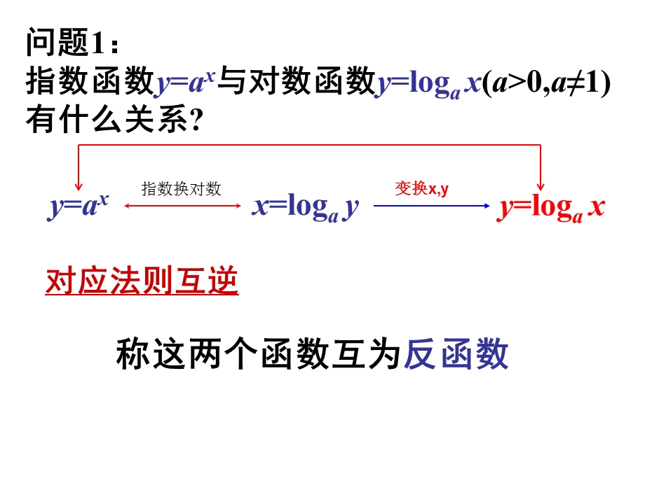 指数函数与对数函数的关系(互为反函数)-教学用.ppt_第2页