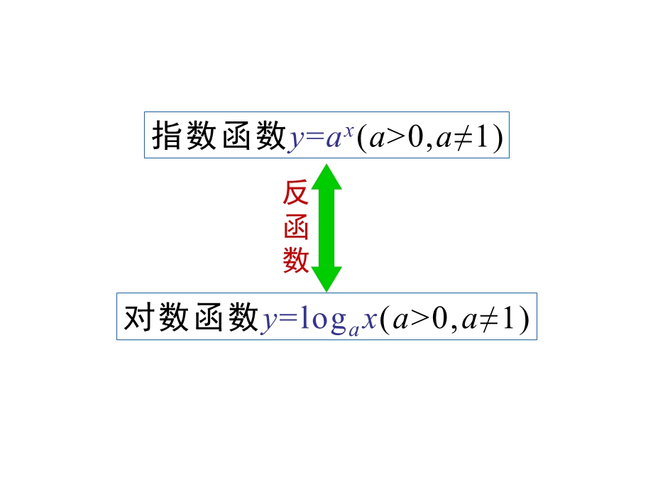 指数函数与对数函数的关系(互为反函数)-教学用.ppt_第3页