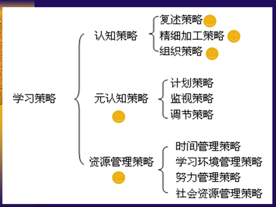 教育心理学(第四章学习策略).ppt_第3页