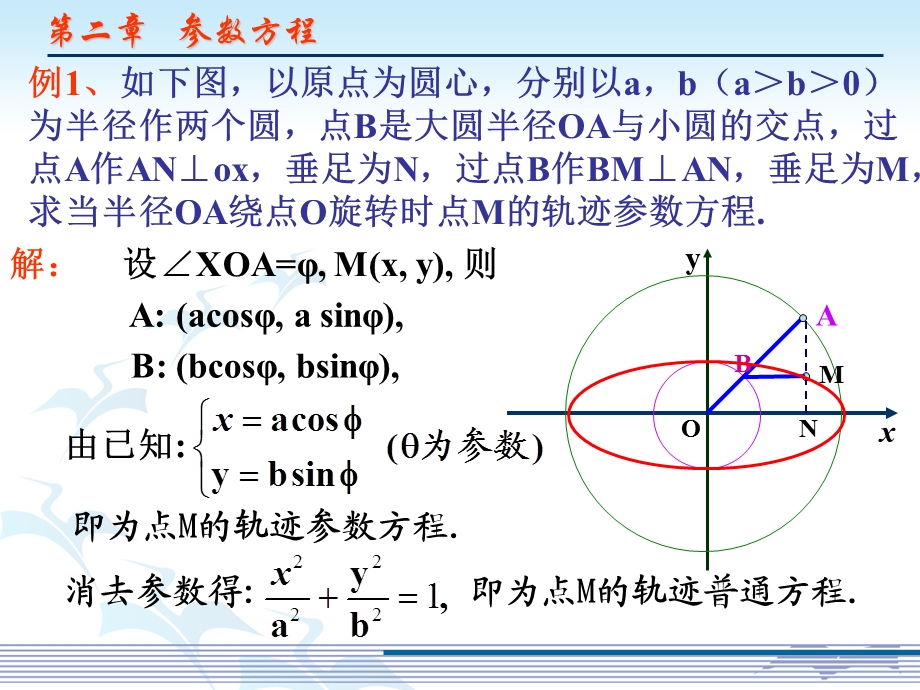 数学《椭圆的参数方程》.ppt_第3页