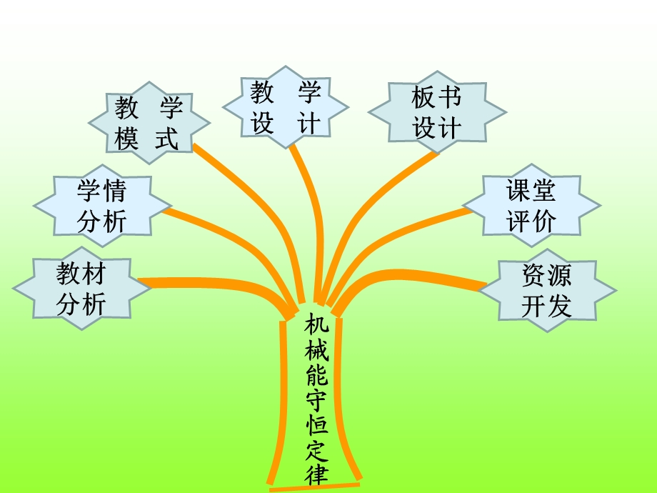 机械能守恒定律说课稿的.ppt_第2页