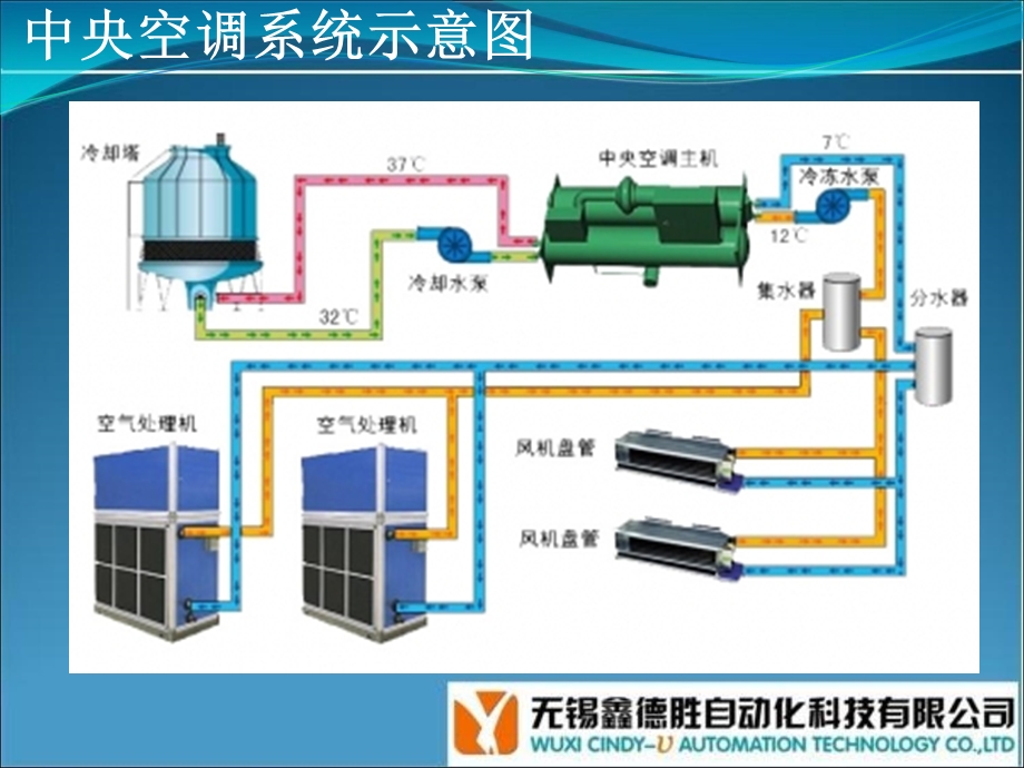 暖通空调自动控制系统培训资料.ppt_第3页