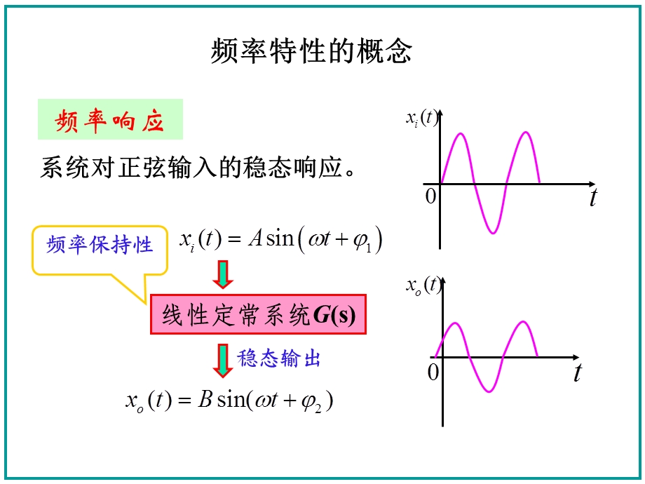 控制工程基础第4章.ppt_第3页