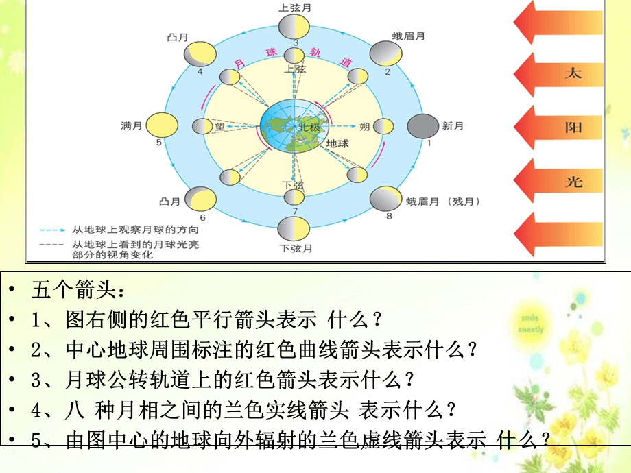 最新　苏教版小学科学五年级上册《看月亮》PPT.ppt_第2页