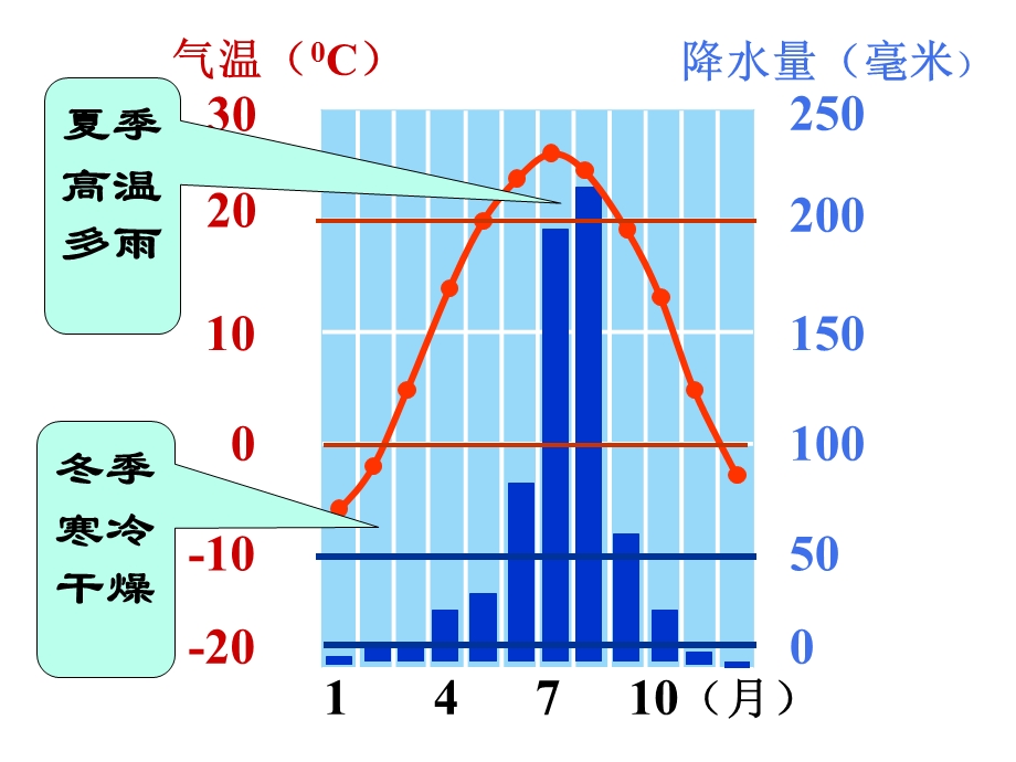 新课标人教版初中地理七年级上册第三章《第四节　世界的气候》.ppt_第3页