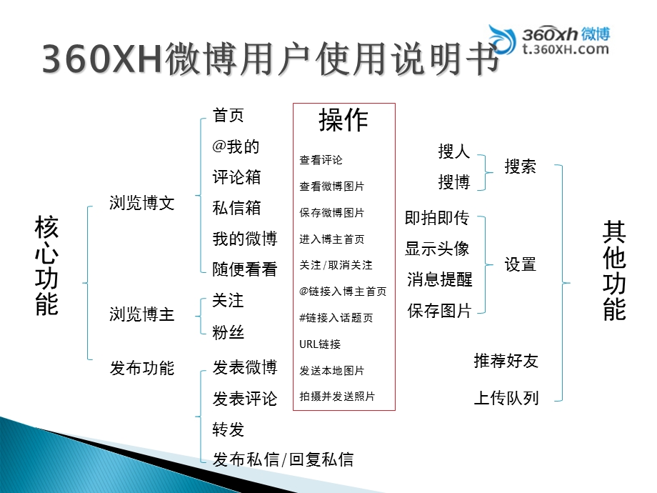 手机客户端微博(用户使用手册).ppt_第3页