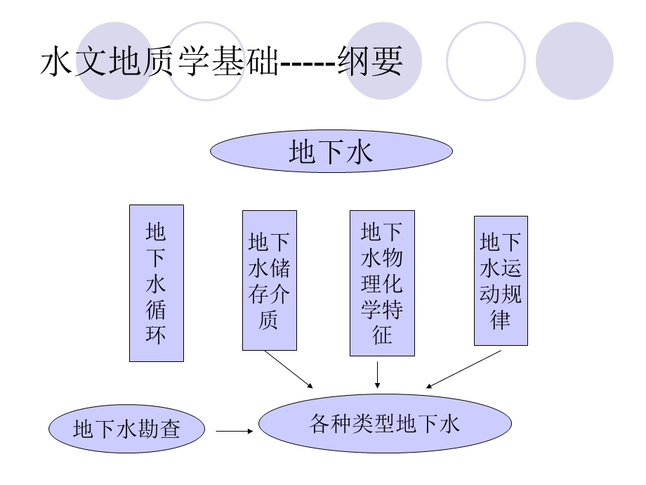 水文地质学基础总复习.ppt_第1页