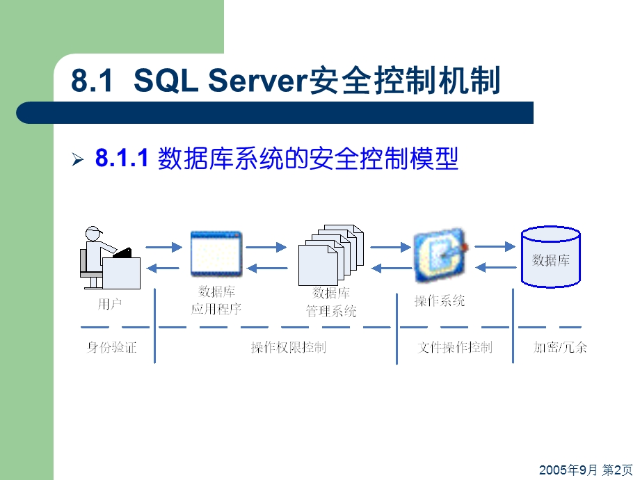 数据库系统的安全性管理.ppt_第2页