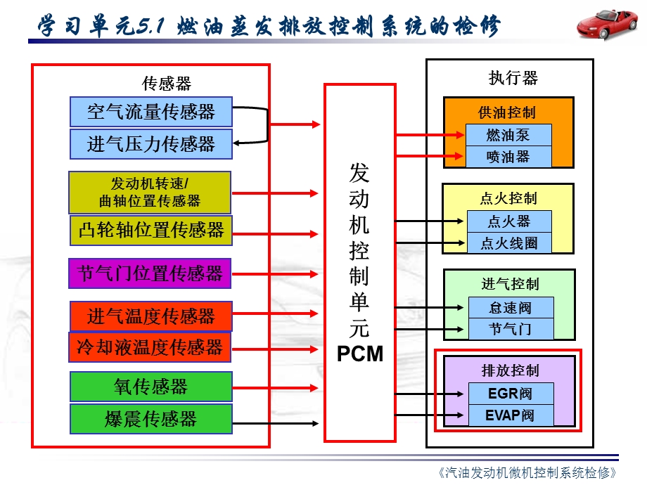 汽车发动机燃油蒸发排放系统检.ppt_第1页