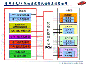 汽车发动机燃油蒸发排放系统检.ppt