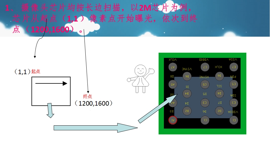 摄像头人头方向与LCD预览情况.ppt_第2页