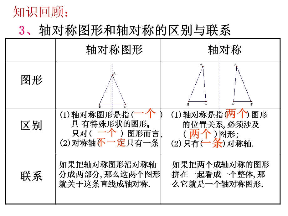 新人教版第十二章轴对称复习.ppt_第3页