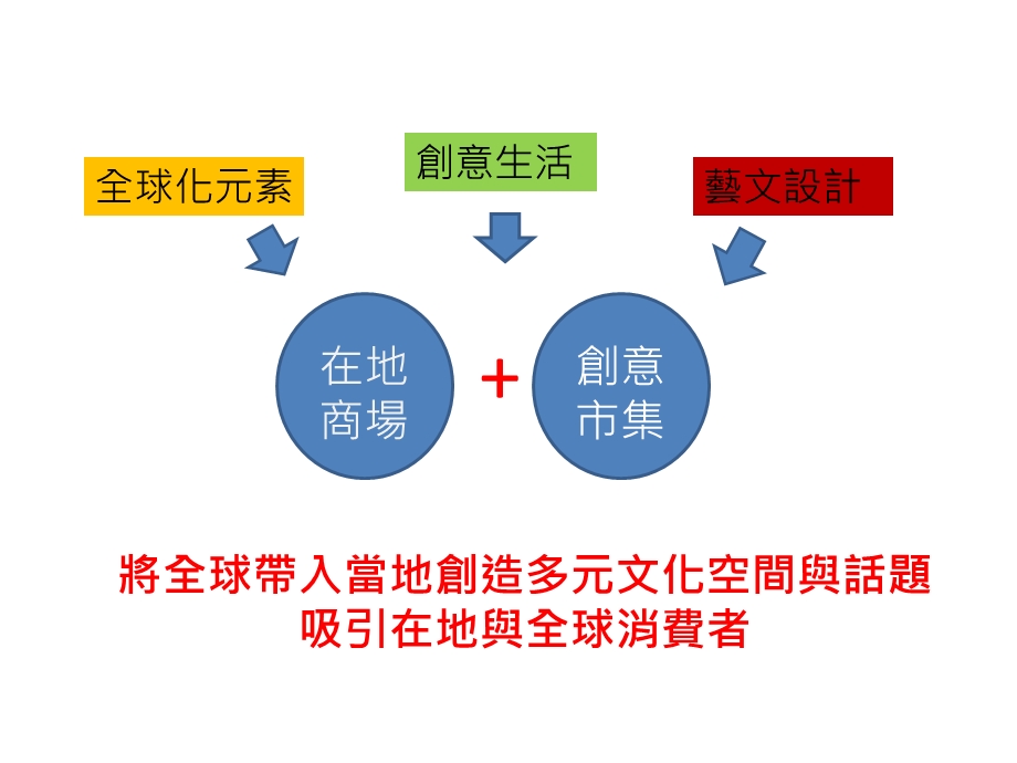 文化创意结合商场报告.pptx_第2页