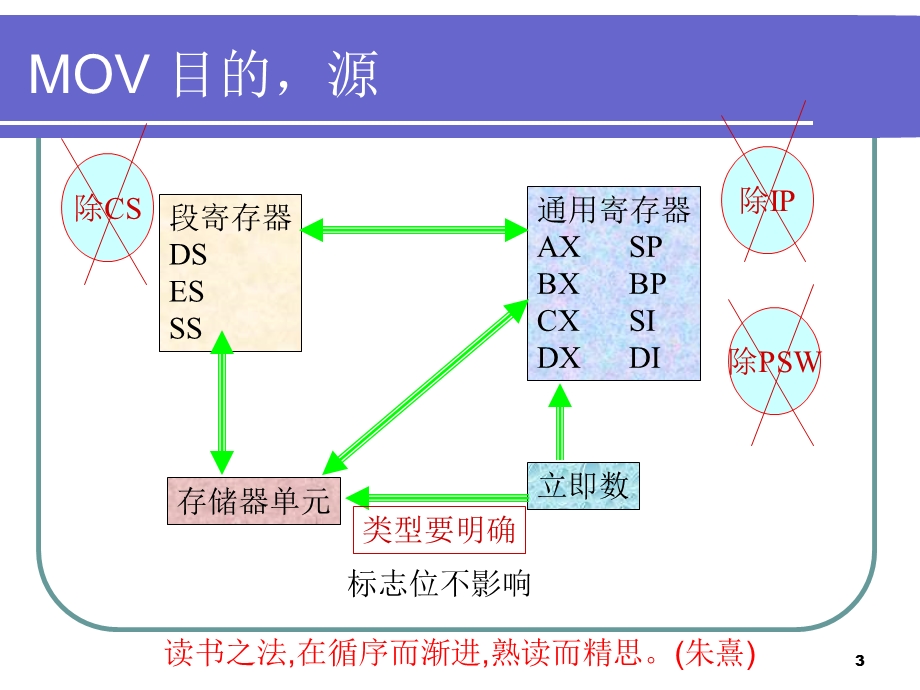 指令系统-传送类指令.ppt_第3页