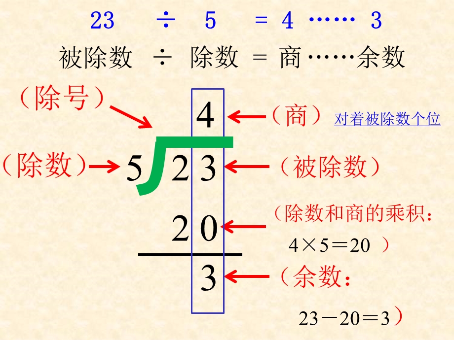 有余数的除法(复习.ppt_第2页