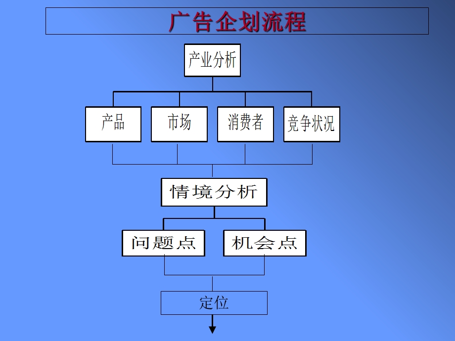 模板之4A公司培训教材-创作部如何与客户部配合～↓.ppt_第2页