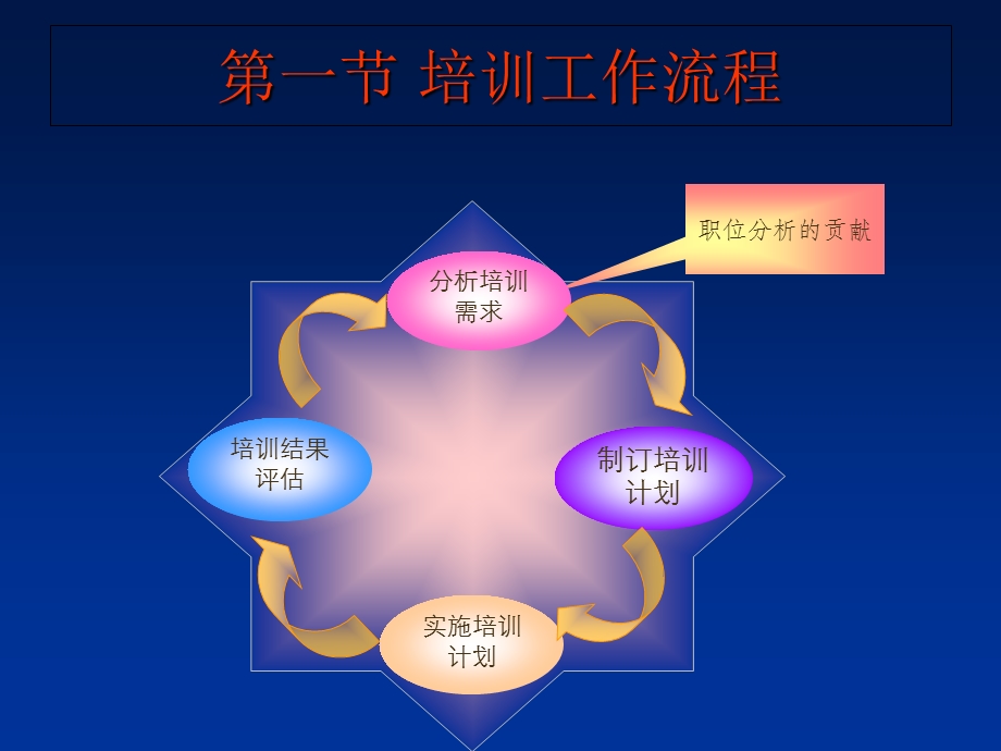 工作岗位分析第七章.ppt_第2页