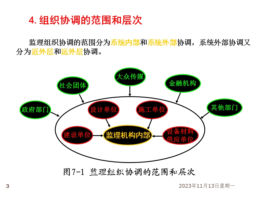 建设工程监理组织协调.ppt_第3页