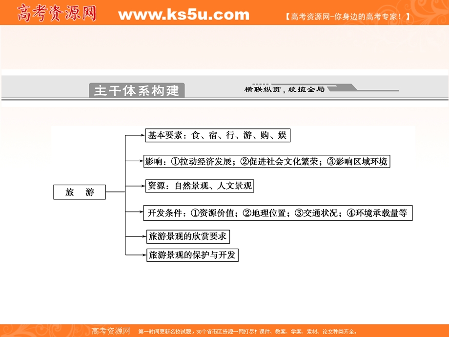 旅游地理(新人教版创新设计).ppt_第2页