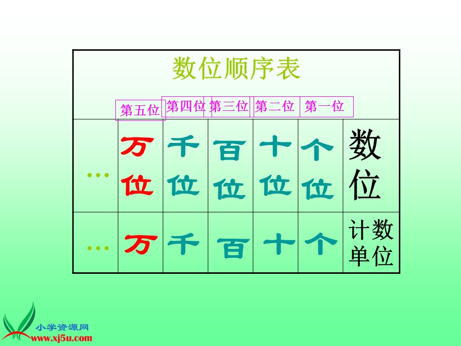 新人教版二年级数学下册万以内数的认识整理和复习二课件.ppt_第3页