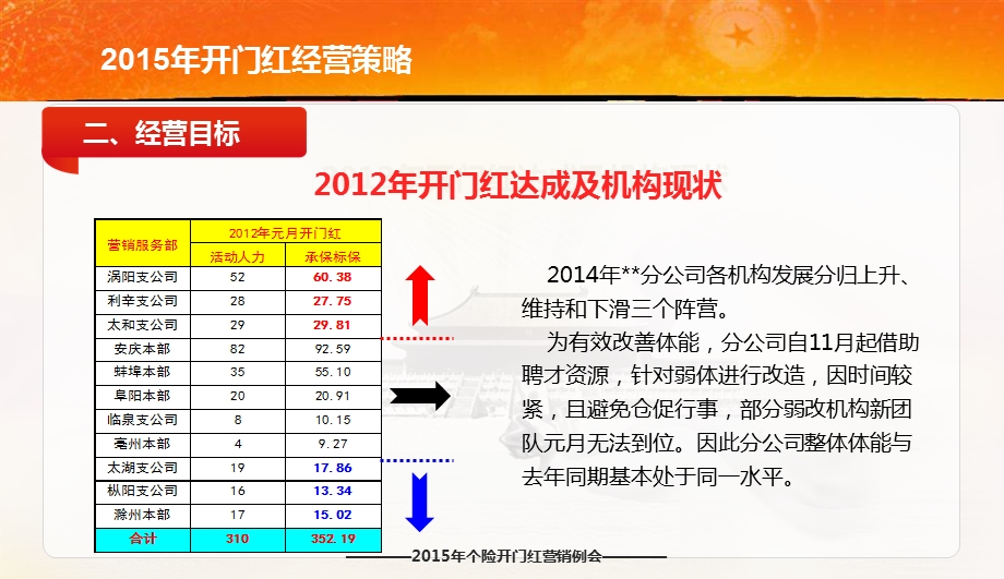 开门红经营思路目标方案支持.ppt_第3页