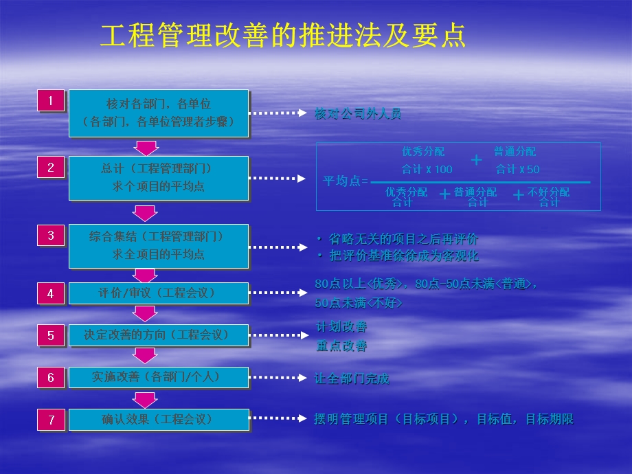 工程管理的改善要点.ppt_第2页