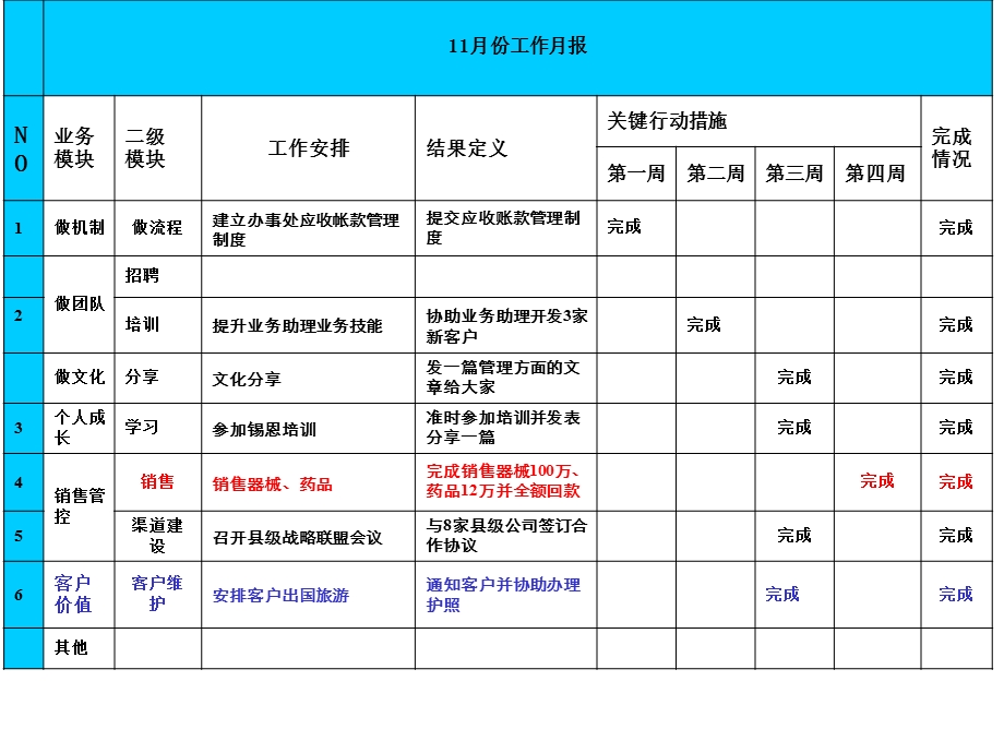 某公司某经理月度质询会报告模版(最终).ppt_第3页