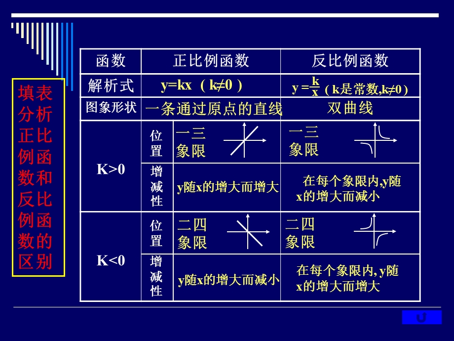 正比例函数与反比例函数的复习.ppt_第3页