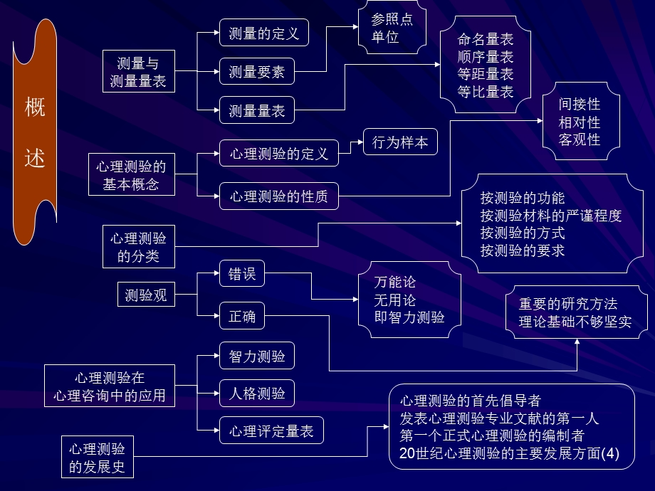 心理测量学(王义强).ppt_第2页