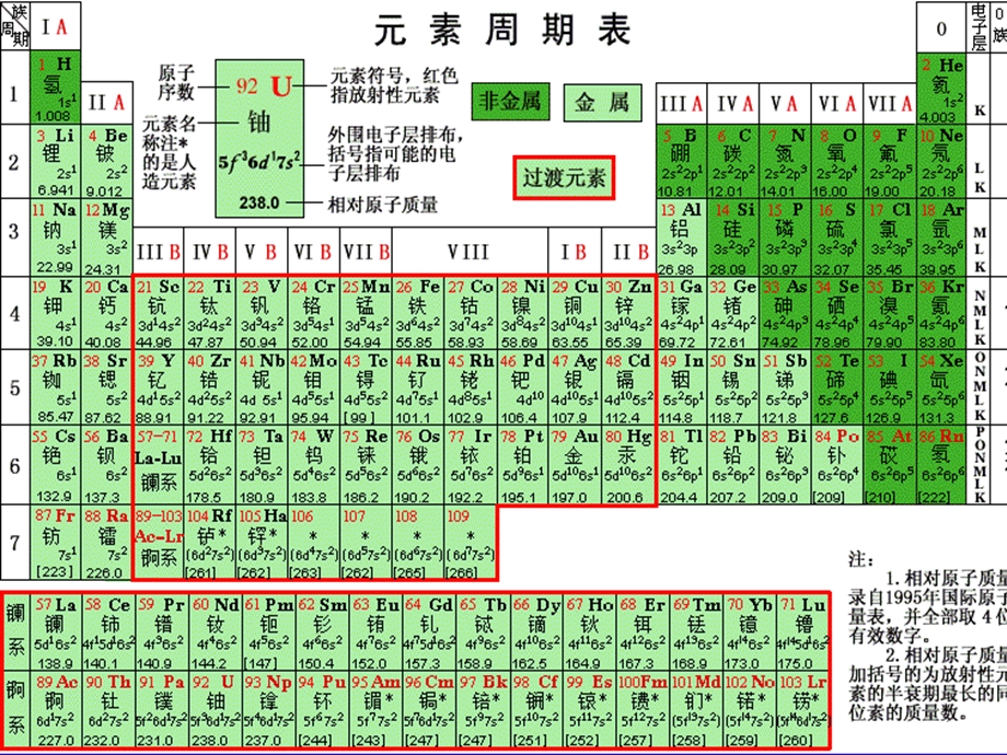 我的课件-元素周期表(第一课时).ppt_第3页