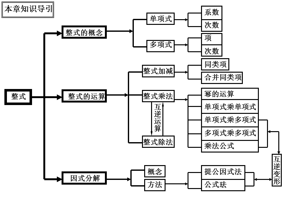 整式的乘除与因式分解知识导引.ppt_第2页