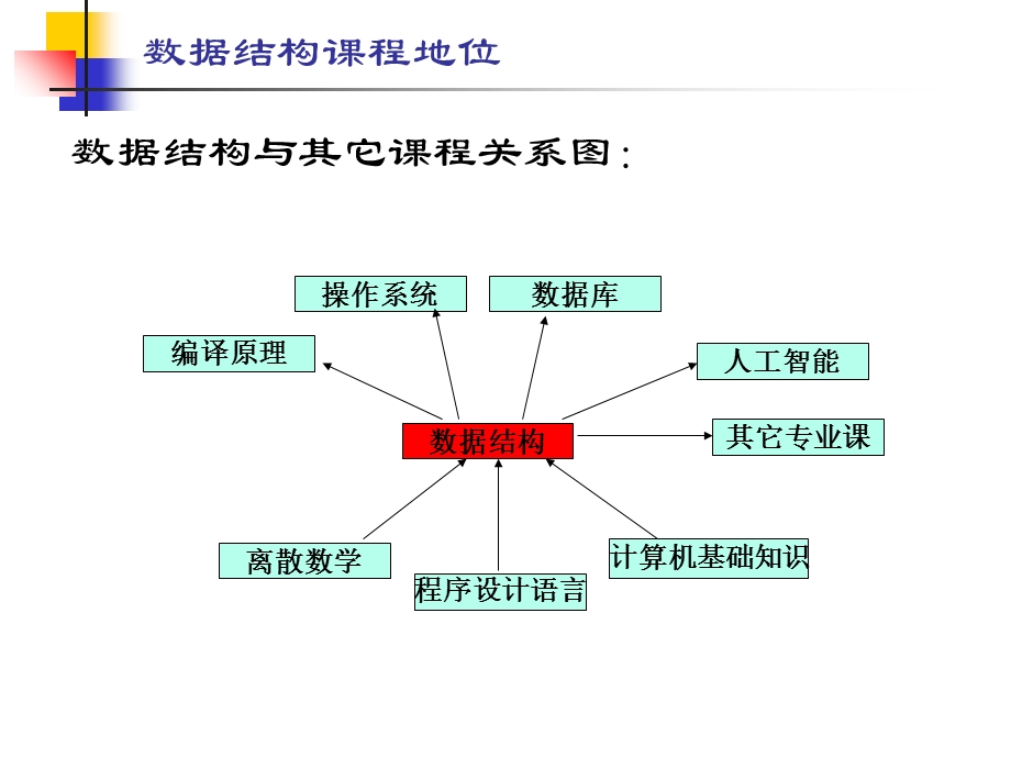 数据结构课件(第一章).ppt_第1页