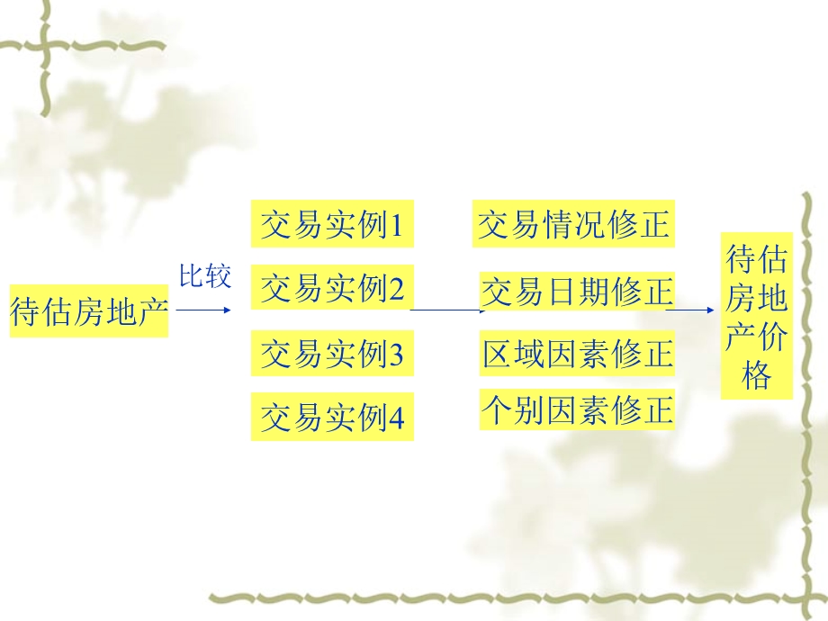 房地产估价第三章市场比较法.ppt_第2页