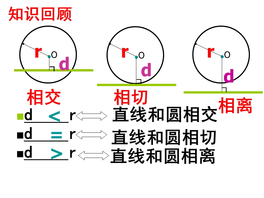 数学直线和圆的位置关系.ppt_第2页