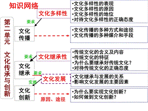 文化生活第二单元复习整理版.ppt