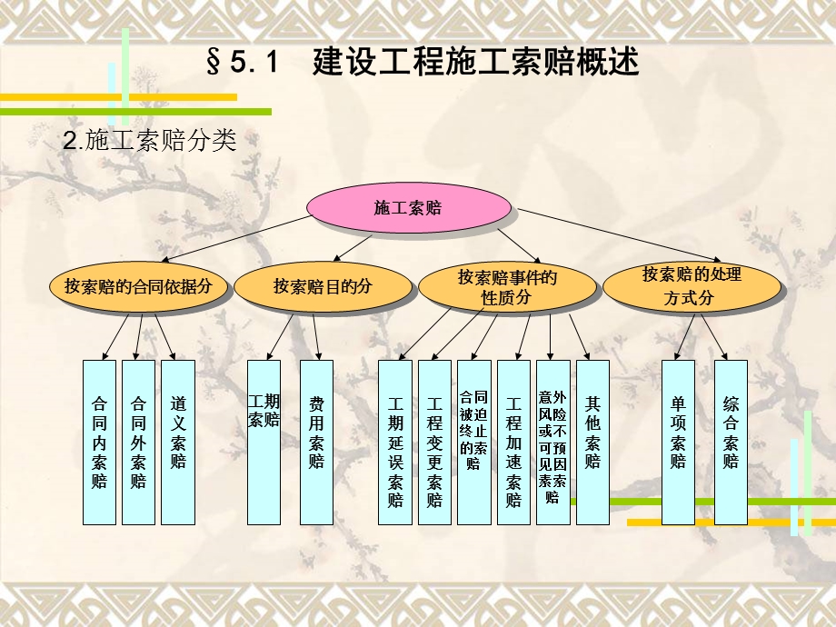 建设工程施工索赔管理.ppt_第2页