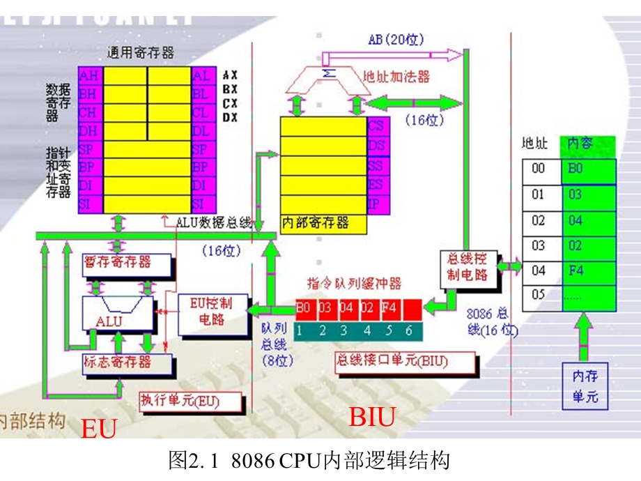 微机原理第二章课件-80868088微处理器的内部结构.ppt_第3页