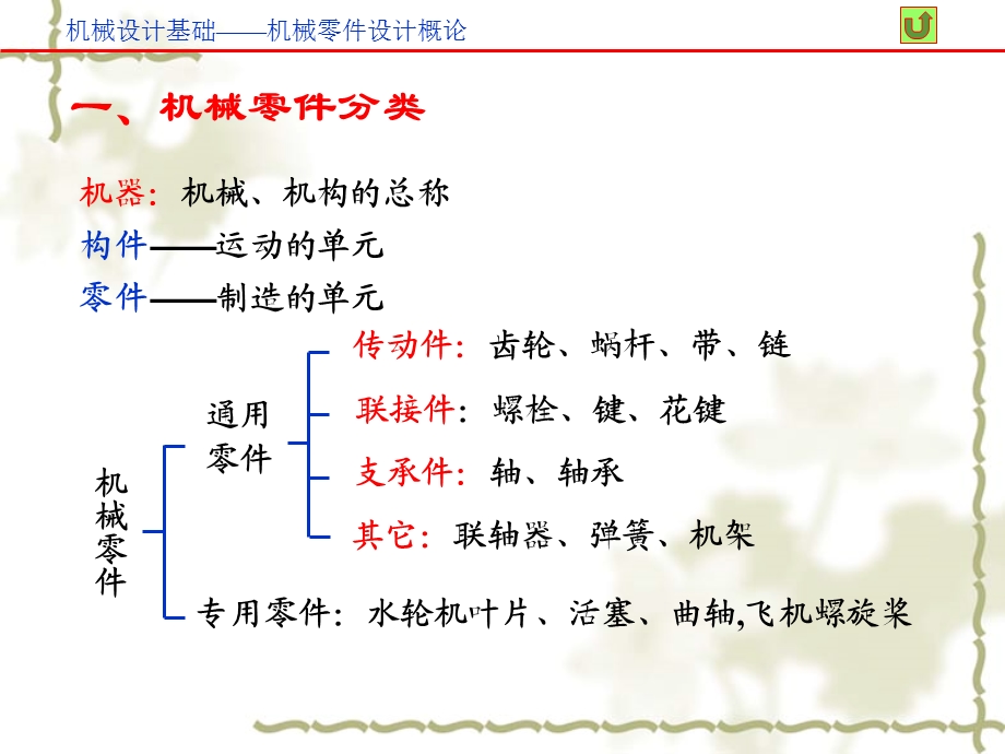 机械设计基础机械零件设计概论.ppt_第3页