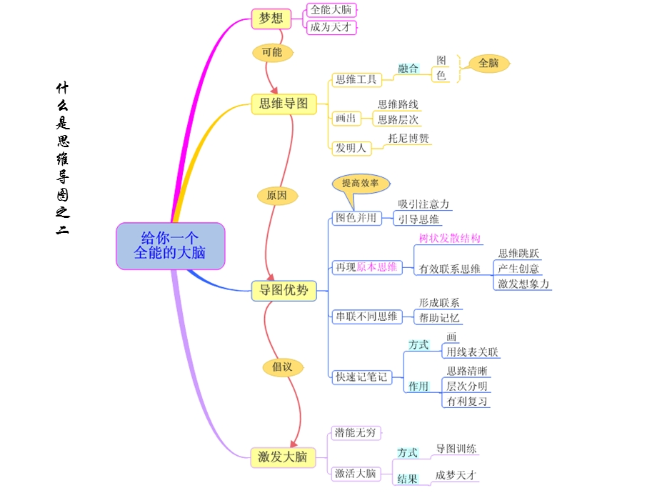 思维导图及在学习中的应用(实例版).pptx_第3页