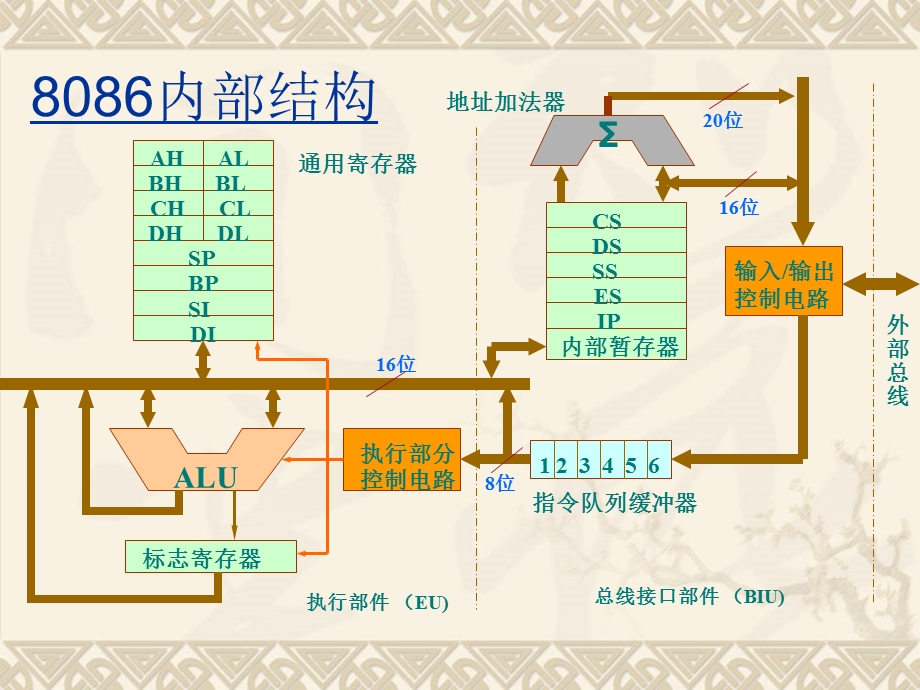 微处理器及其系统结构.ppt_第3页