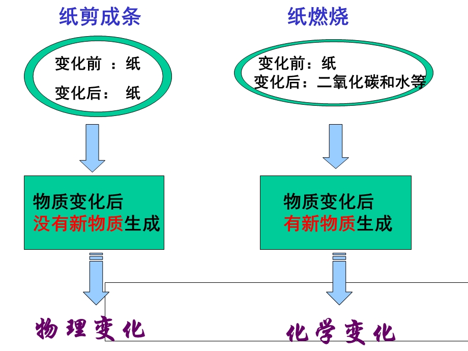 新人教九年级上化学1-1物质的变化和性质.ppt_第2页