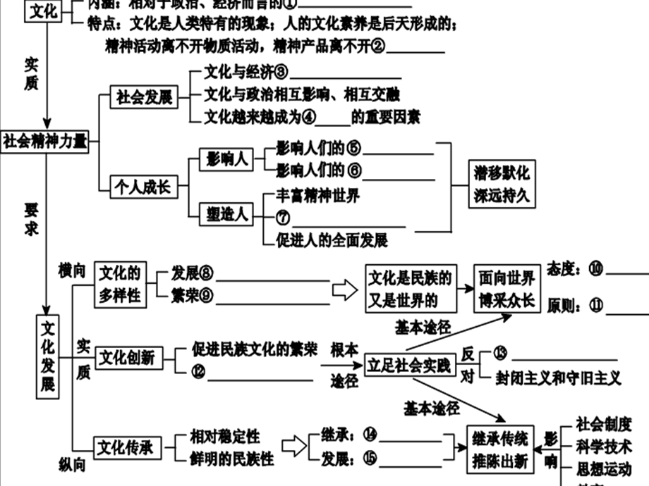 文化生活文化传播与创新.ppt_第1页