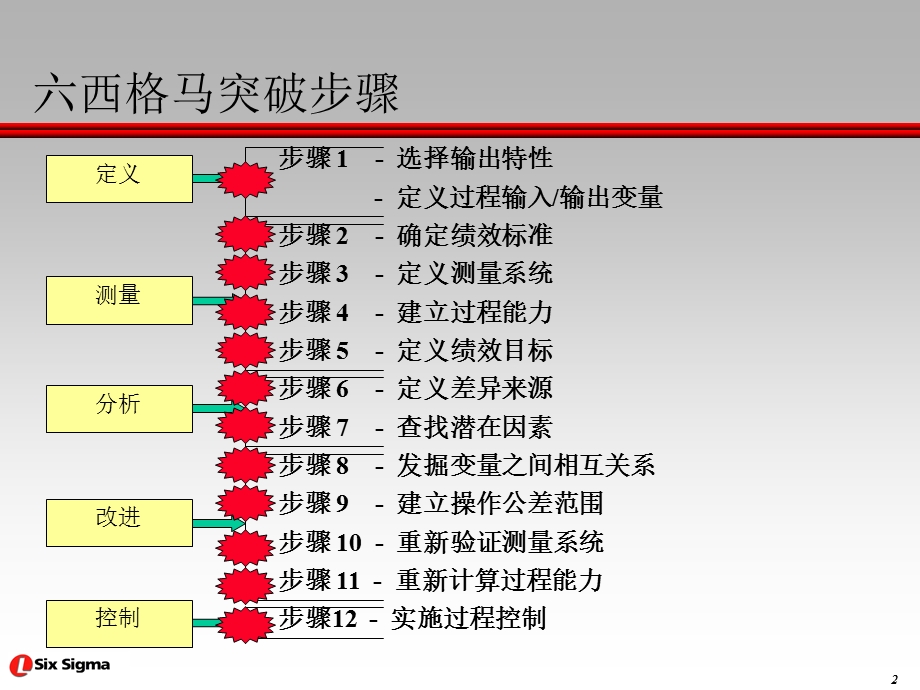 西格玛4-DataandBasicStats-Reviewe.ppt_第2页