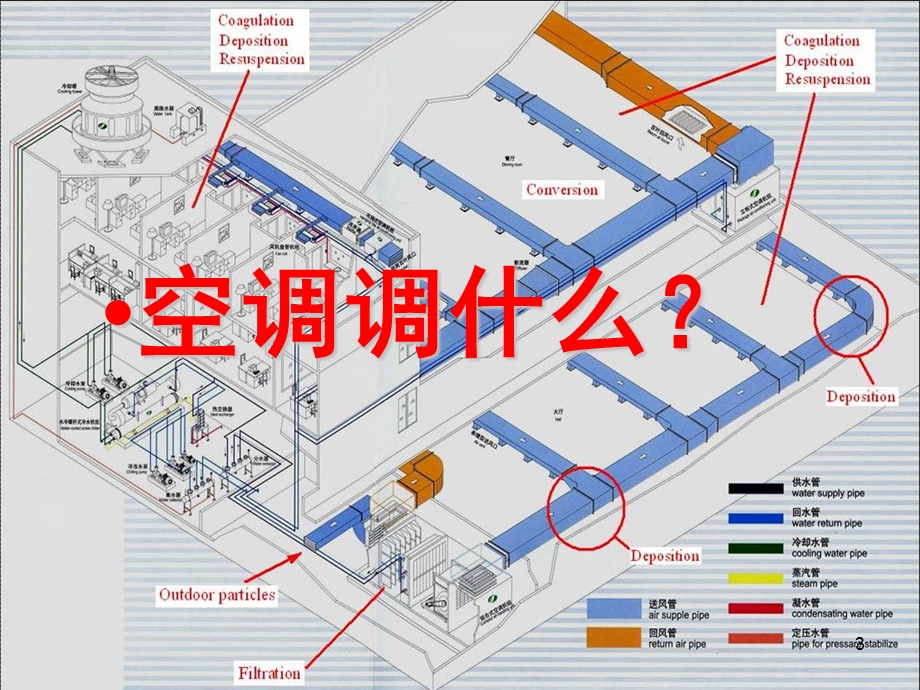 空调系统基础知识-卫生学视点.ppt_第3页