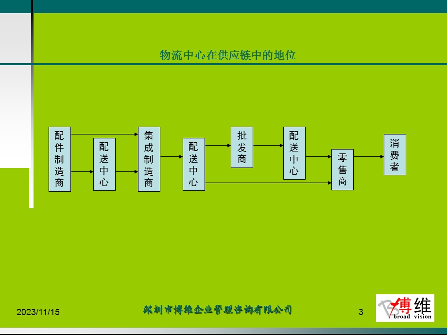 物流管理七章物流信息系统建设.ppt_第3页