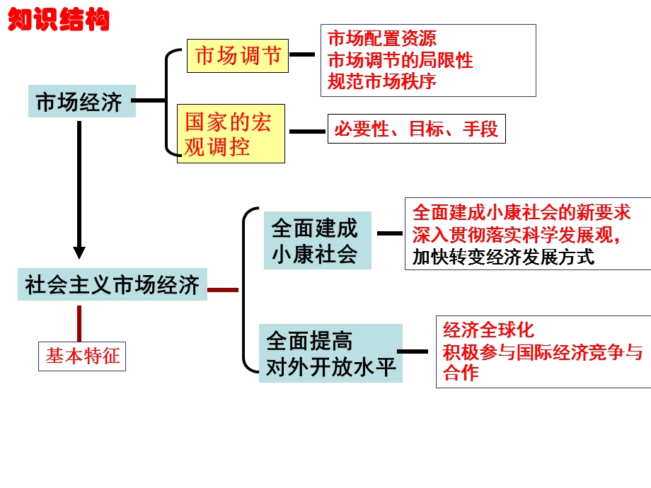 经济生活第四单元复习.ppt_第2页