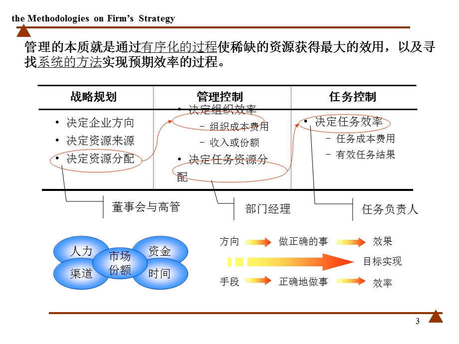 组织设计与职务分析.ppt_第3页