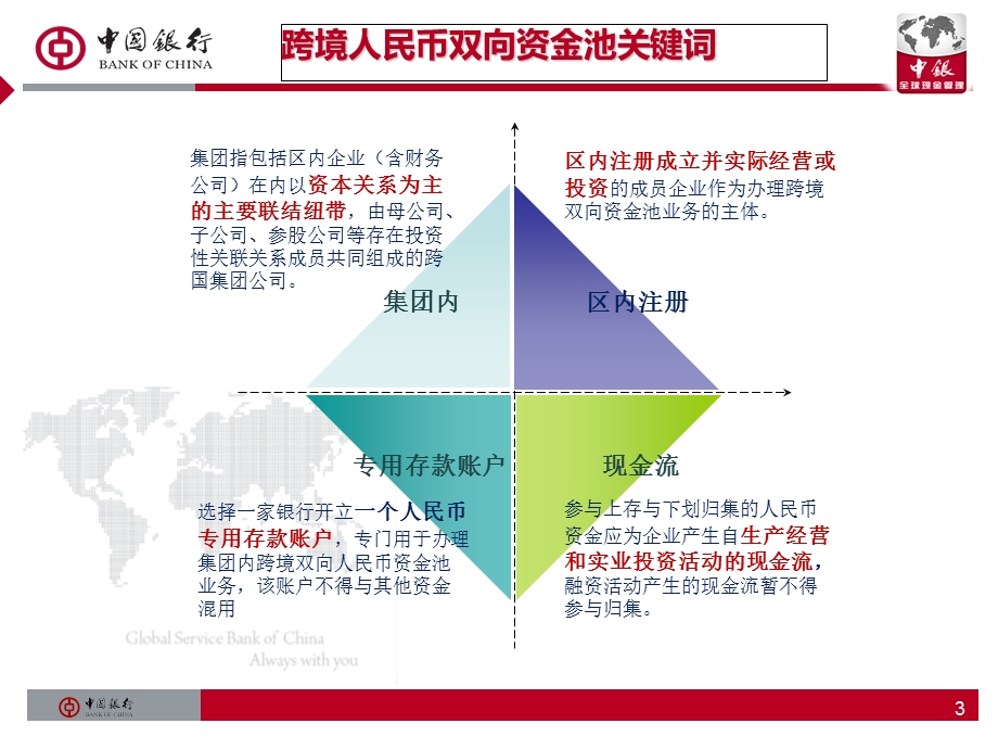 自贸区跨境人币民双向现金池讨论议题.ppt_第3页