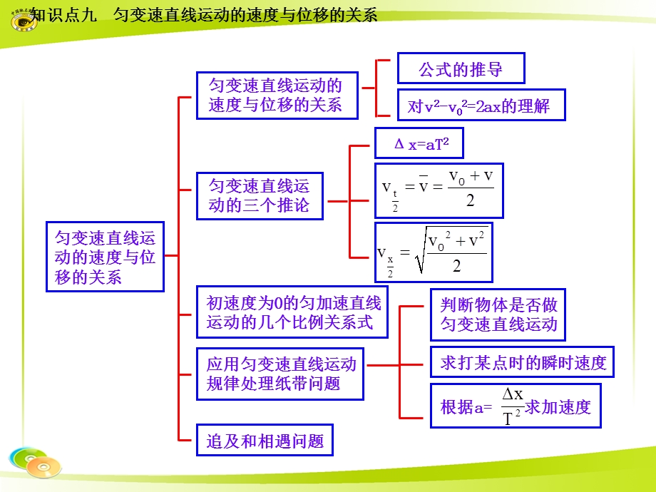 知识点九匀变速直线运动的速度与位移的关系.ppt_第1页