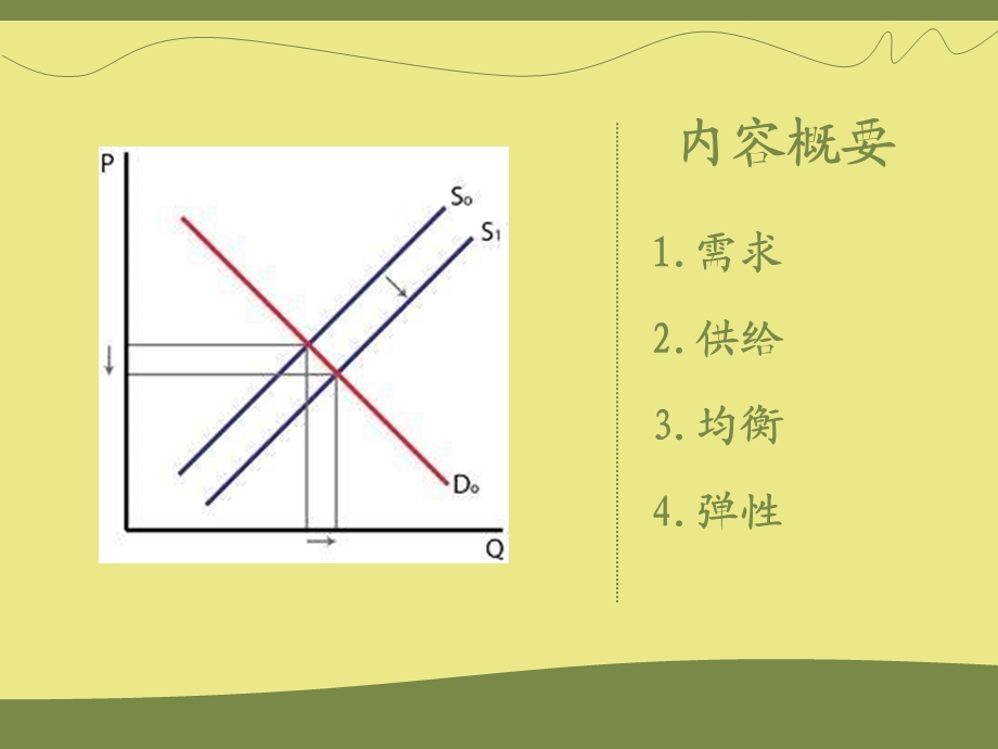 身边的经济学-供给与需求.ppt_第3页